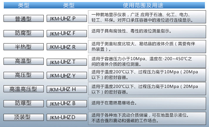 浮子液位計使用范圍表