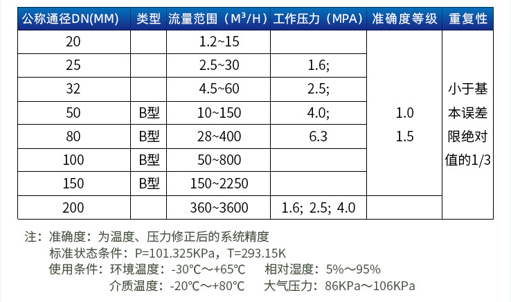 旋進旋渦流量計口徑流量范圍表