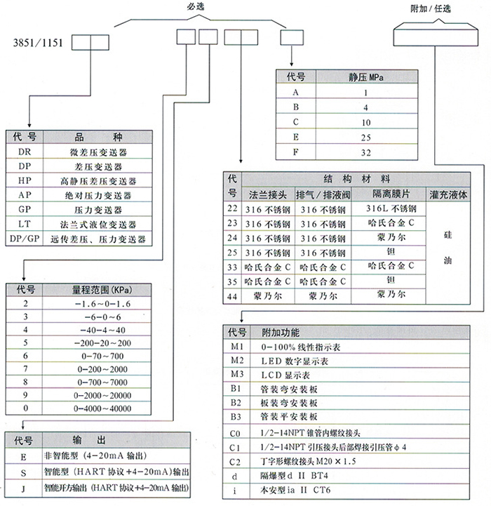 衛生型液位變送器規格選型表