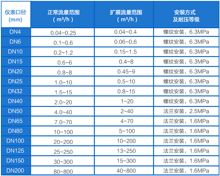 導軌油流量計流量范圍對照表