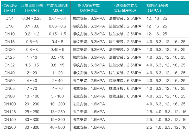 芝麻油流量計(jì)流量范圍對照表