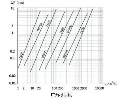 智能旋進旋渦流量計壓力損曲線圖