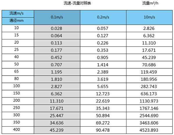 環保污水流量計口徑流量范圍對照表